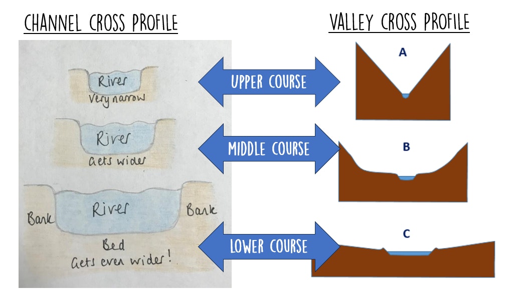 GCSE Geography, The River Cross Profile (River Landscapes 3), Geography